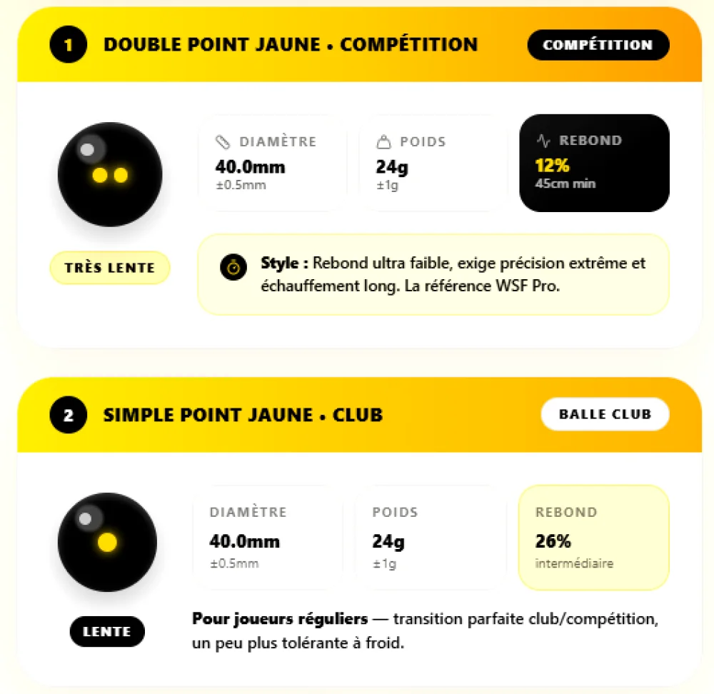 Quelle balle de squash choisir selon votre niveau ? 3 Infographie affichant deux balles de squash noires avec points jaunes et fiches techniques (diamètre 40,0 mm, poids 24 g, rebond).