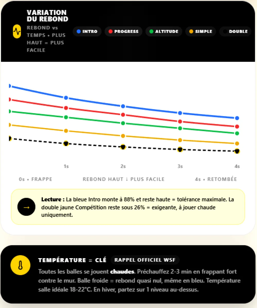 Quelle balle de squash choisir selon votre niveau ? 2 Infographie avec cinq courbes colorées montrant le rebond des balles de squash sur l'axe du temps, avec des étiquettes et un encadré