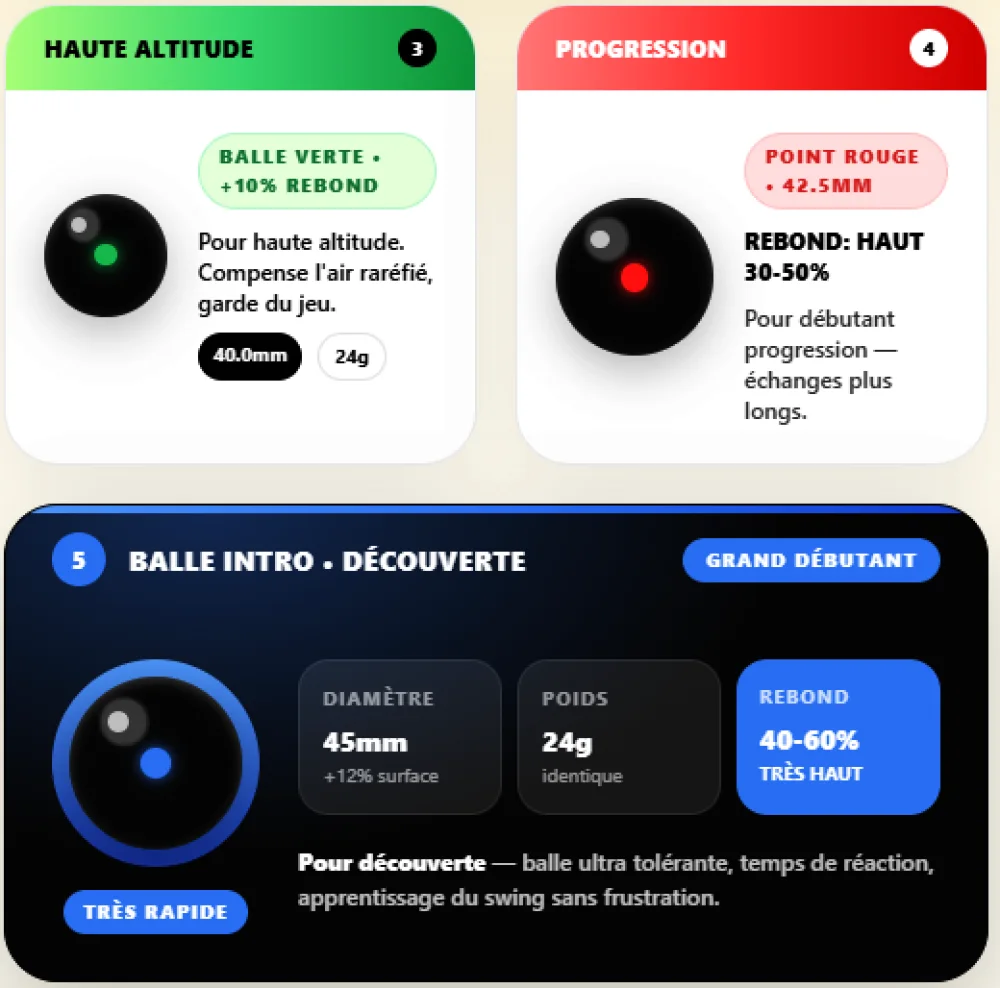 Quelle balle de squash choisir selon votre niveau ? 4 trois panneaux d'infographie montrant des balles de squash noires avec des points colorés et des infos sur rebond et diametre